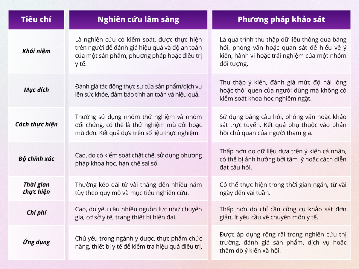 Khác biệt giữa phương pháp nghiên cứu lâm sàng và phương pháp khảo sát